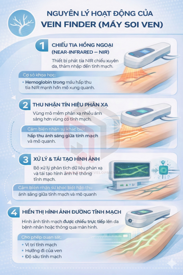 /upload/image/nguyen-ly-hoat-dong-cua-may-soi-ven-vein-finder.png