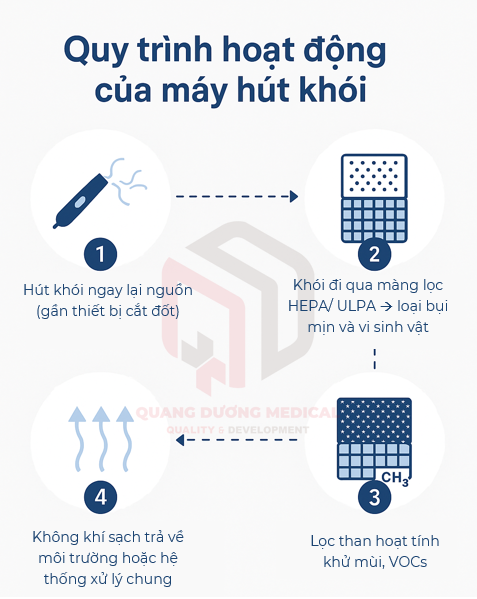 /upload/image/quy-trinh-hoat-dong-cua-may-hut-khoi-laser-co2(1).png